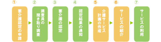 [1]vF̐\ [2]̕蒲 [3]v̔F [4]F茋ʂ̒ʒm [5]T[rXv̍쐬 [6]T[rX̏Љ [7]T[rX̗p